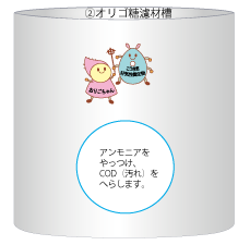 オリゴ糖濾材槽